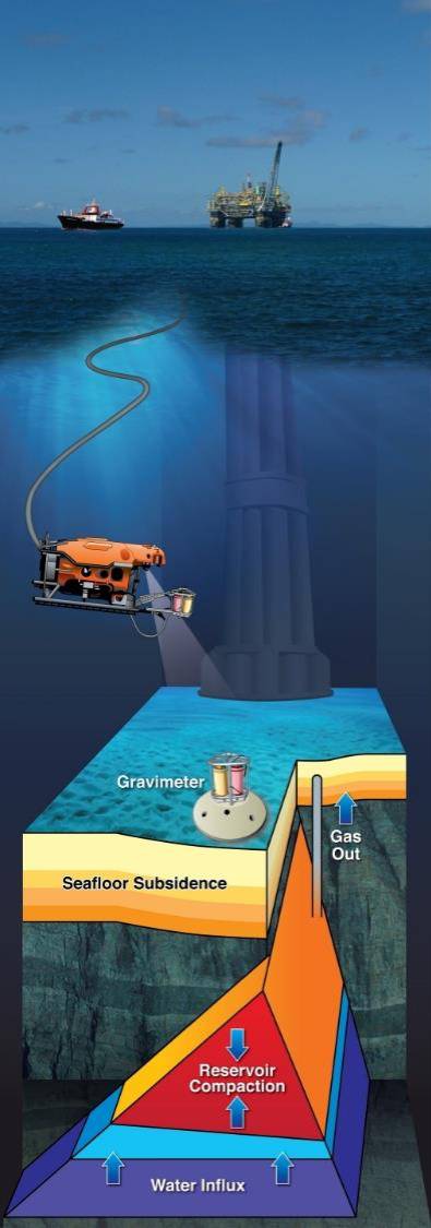 Picture illustrating seafloor gravity monitoring.